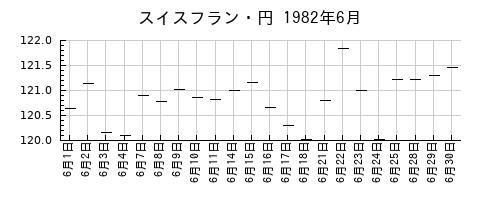 スイスフラン・円の1982年6月のチャート