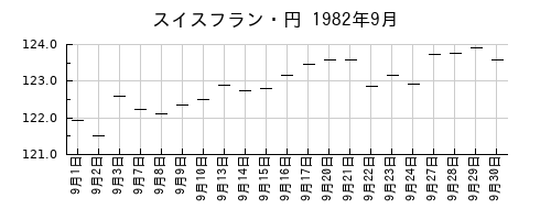 スイスフラン・円の1982年9月のチャート
