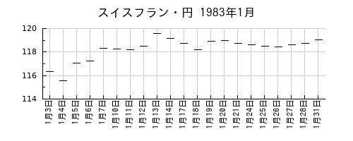 スイスフラン・円の1983年1月のチャート