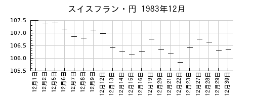 スイスフラン・円の1983年12月のチャート