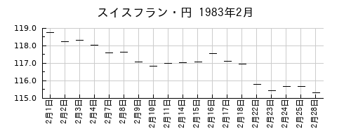 スイスフラン・円の1983年2月のチャート