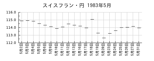 スイスフラン・円の1983年5月のチャート