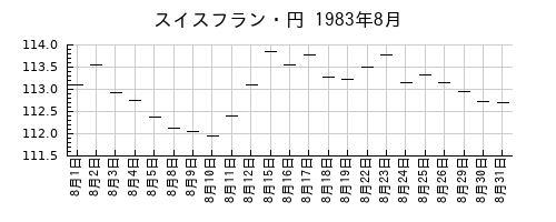 スイスフラン・円の1983年8月のチャート