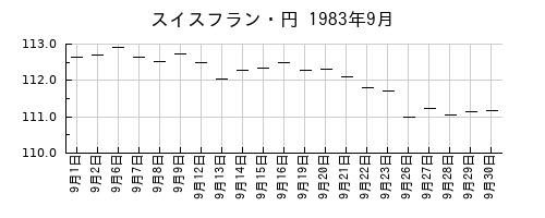 スイスフラン・円の1983年9月のチャート