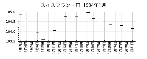 スイスフラン・円の1984年1月のチャート