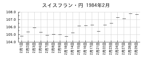 スイスフラン・円の1984年2月のチャート