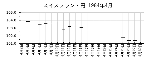 スイスフラン・円の1984年4月のチャート