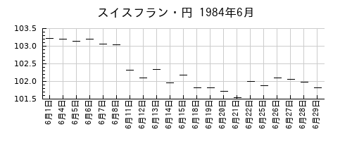 スイスフラン・円の1984年6月のチャート