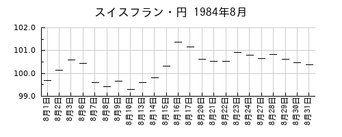 スイスフラン・円の1984年8月のチャート