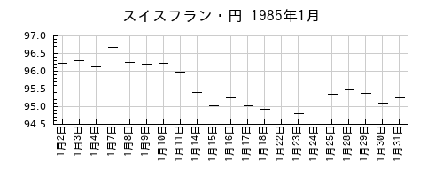 スイスフラン・円の1985年1月のチャート