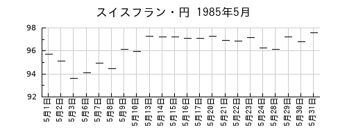 スイスフラン・円の1985年5月のチャート