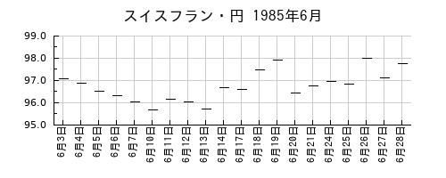 スイスフラン・円の1985年6月のチャート