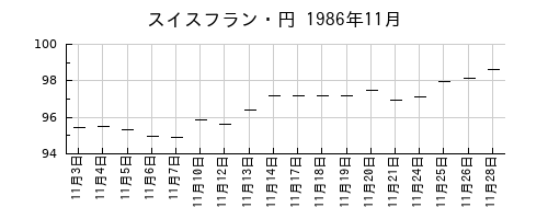 スイスフラン・円の1986年11月のチャート