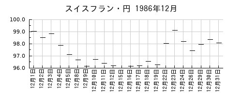 スイスフラン・円の1986年12月のチャート