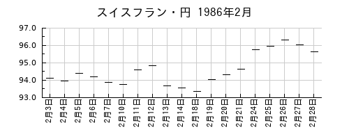 スイスフラン・円の1986年2月のチャート