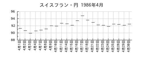 スイスフラン・円の1986年4月のチャート