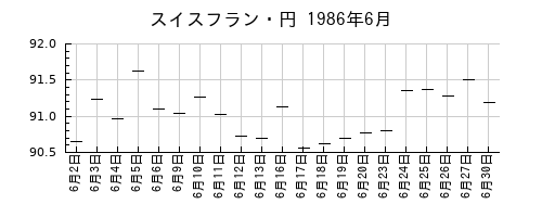 スイスフラン・円の1986年6月のチャート