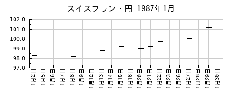 スイスフラン・円の1987年1月のチャート