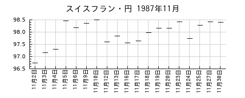 スイスフラン・円の1987年11月のチャート