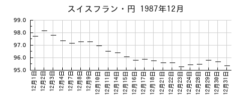 スイスフラン・円の1987年12月のチャート