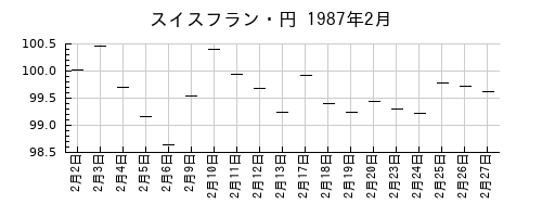 スイスフラン・円の1987年2月のチャート