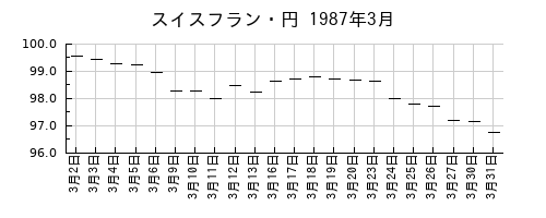 スイスフラン・円の1987年3月のチャート