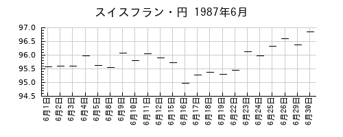 スイスフラン・円の1987年6月のチャート