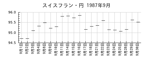 スイスフラン・円の1987年9月のチャート
