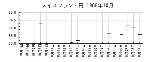 スイスフラン・円の1988年10月のチャート