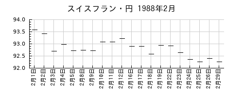 スイスフラン・円の1988年2月のチャート