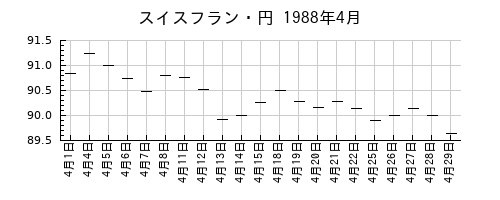 スイスフラン・円の1988年4月のチャート