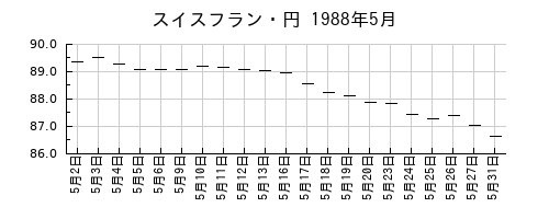 スイスフラン・円の1988年5月のチャート