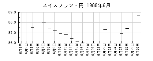 スイスフラン・円の1988年6月のチャート