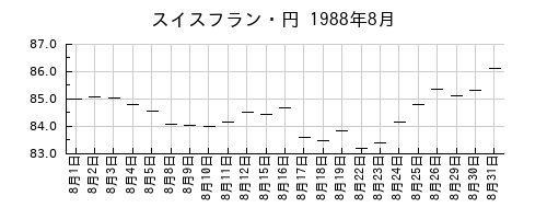 スイスフラン・円の1988年8月のチャート