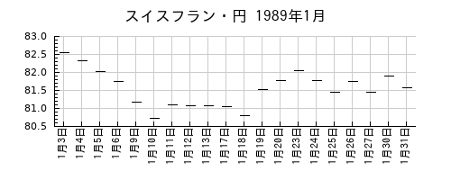 スイスフラン・円の1989年1月のチャート