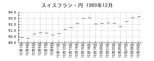 スイスフラン・円の1989年12月のチャート