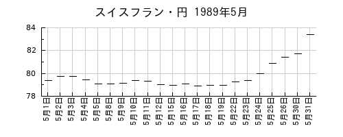 スイスフラン・円の1989年5月のチャート