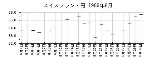 スイスフラン・円の1989年6月のチャート
