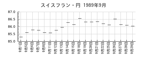 スイスフラン・円の1989年9月のチャート