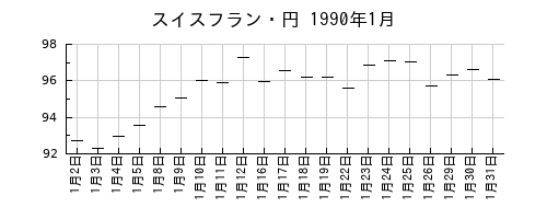 スイスフラン・円の1990年1月のチャート