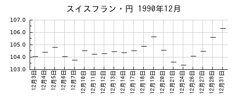 スイスフラン・円の1990年12月のチャート