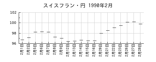 スイスフラン・円の1990年2月のチャート