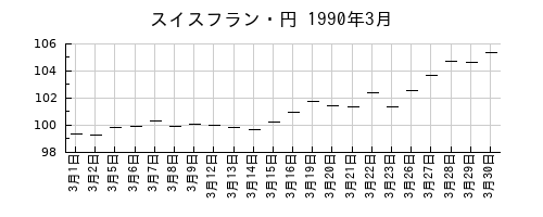 スイスフラン・円の1990年3月のチャート