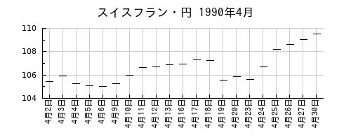 スイスフラン・円の1990年4月のチャート