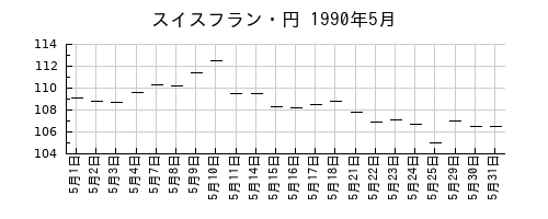 スイスフラン・円の1990年5月のチャート