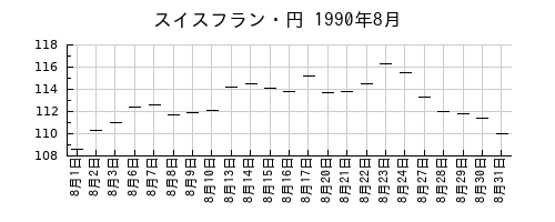 スイスフラン・円の1990年8月のチャート