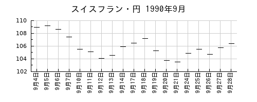 スイスフラン・円の1990年9月のチャート