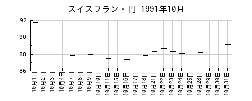 スイスフラン・円の1991年10月のチャート