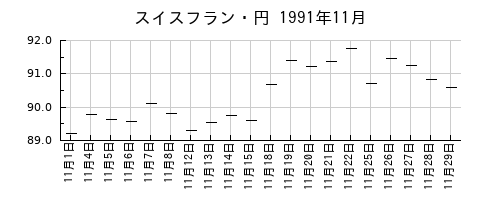 スイスフラン・円の1991年11月のチャート