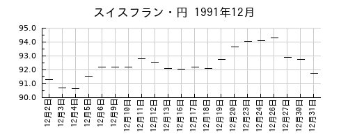 スイスフラン・円の1991年12月のチャート